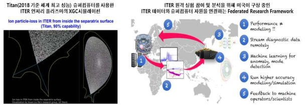 ITER 언저리 플라즈마 XGC시뮬레이션(좌), 미국이 구상 중인 ITER 데이터와 슈퍼컴퓨터 자원을 연결하는 연구 프레임워크(우)