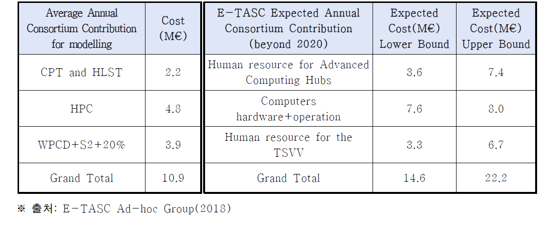 E-TASC 예산