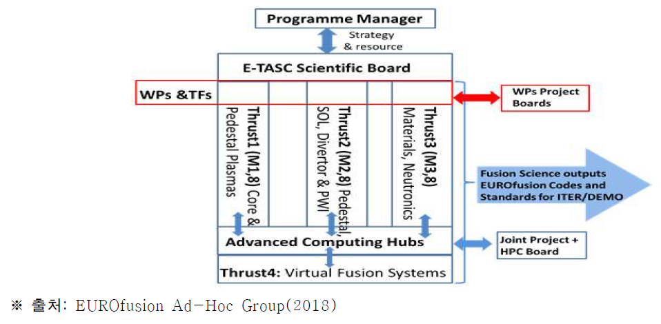 E-TASC 구조