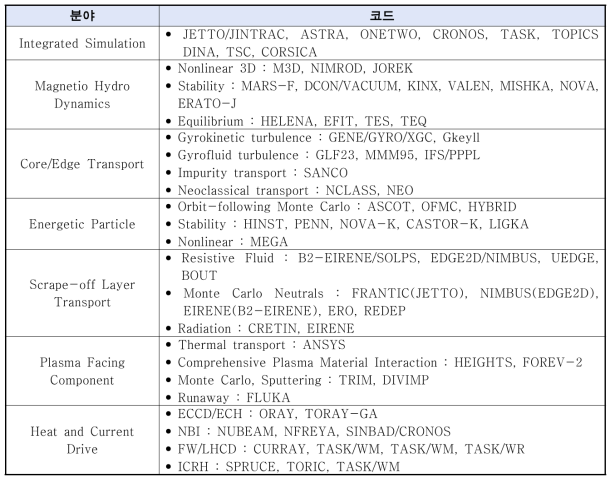 ITER 물리적 요구조건 도출에 사용된 분야별 시뮬레이션 코드