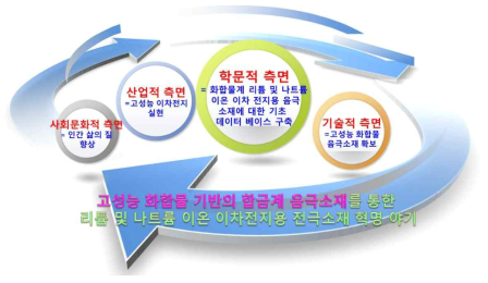 본 과제를 통한 연구결과의 활용방안 모식도