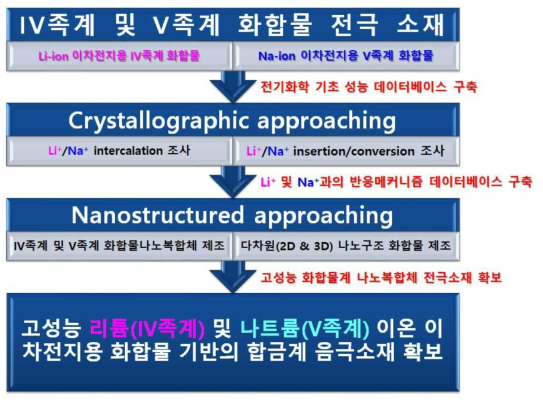 고성능 리튬 및 나트륨 이온 이차전지용 화합물 기반의 합금계 음극소재 개발을 위한 연구 개요