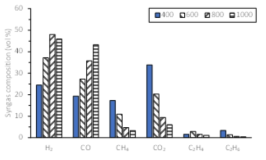 마이크로파 열분해 온도에 따른 합성가스 조성의 변화