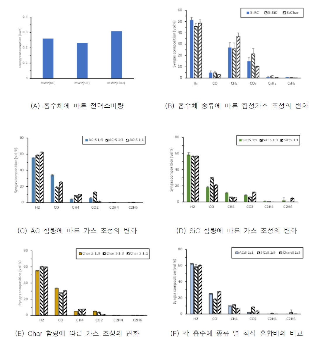 마이크로파 열분해 영향인자에 따른 합성가스 조성