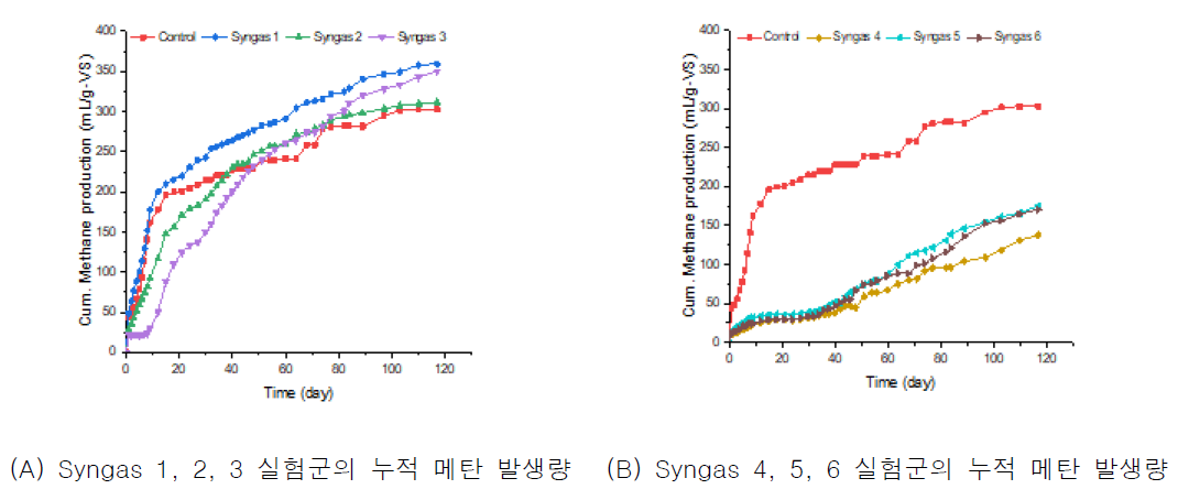 누적 메탄가스 발생량