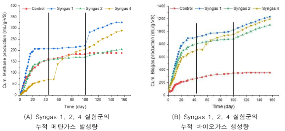 Syngas 1, 2, 4 실험군의 누적 메탄가스 발생량 및 바이오가스 생성량