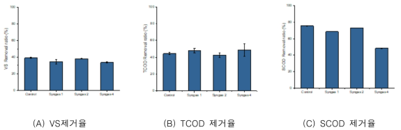 유기물 제거 특성