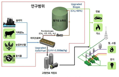 연구 개발 범위