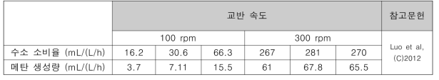 교반속도에 따른 메탄 생성량