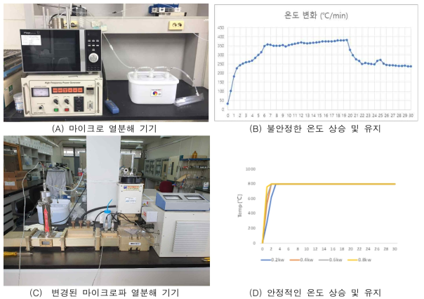 마이크로파 열분해 기기의 보완