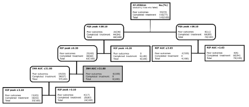 Data mining을 연계한 pharmacometrics 연구로부터 도출되는 최적 치료 및 TDM algorithm의 예