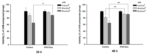 UV-B 조사에 의해 유발된 세포 사멸로부터 iPSC-Exo의 처리가 HDFs를 보호함. HDFs에 24시간 동안 20×108 particles/mL 농도의 iPSC-Exo를 처리한 후 UV-B를 조사함. 각 그래프 아래 표시된 시간이 지난 후 세포의 생존률을 MTT assay로 분석하였음