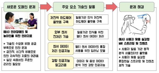 본 연구결과의 응용 도메인 활용 가능성 예시