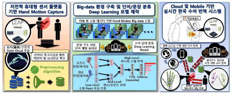 최종 연구 목표 개요도