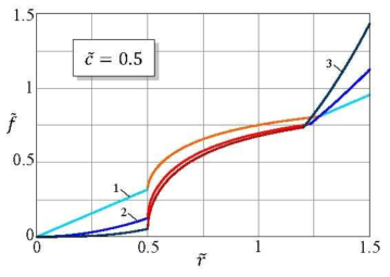 각기 다른 초기윤곽형상에 대한 극한윤곽형상 δ∞ (c￣=0.5) (1) conical (2) parabolic (3) monomial (λ=3)