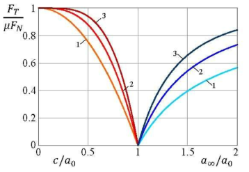고착영역 및 슬립영역 (최대마모영역)에서 전단/수직 하중비(FT/μFN) 의 관계 (1) conical (2) parabolic (3) monomial (λ=3)