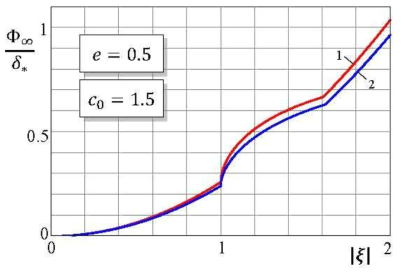 3차원 초기윤곽형상에 대한 극한윤곽형상 Φ∞(x) (1) θ=0 (2) θ=90˚