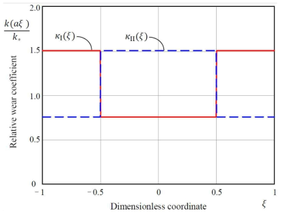 식 (34) 에 근거한 두 경우의 마모계수