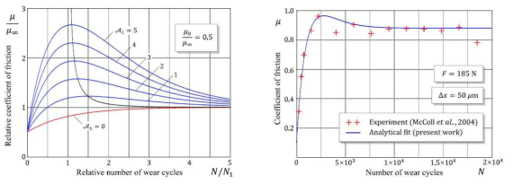 마모 진행에 따른 마찰계수의 변화 (참고문헌 및 본 결과의 비교)
