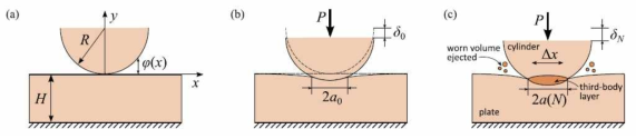 (a) 초기접촉모델 (b) Herzian 접촉 (c) 제3체를 고려한 프레팅 마모