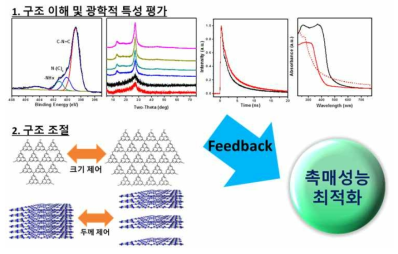 구조 이해 및 제어에 따른 결과를 활용한 촉매 성능 최적화