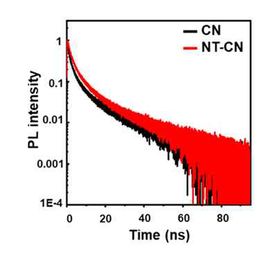 Time resolved PL decay spectra