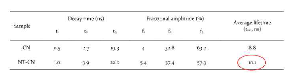 Summary of time-resolved PL lifetimes for various decay components of CN and NT-CN