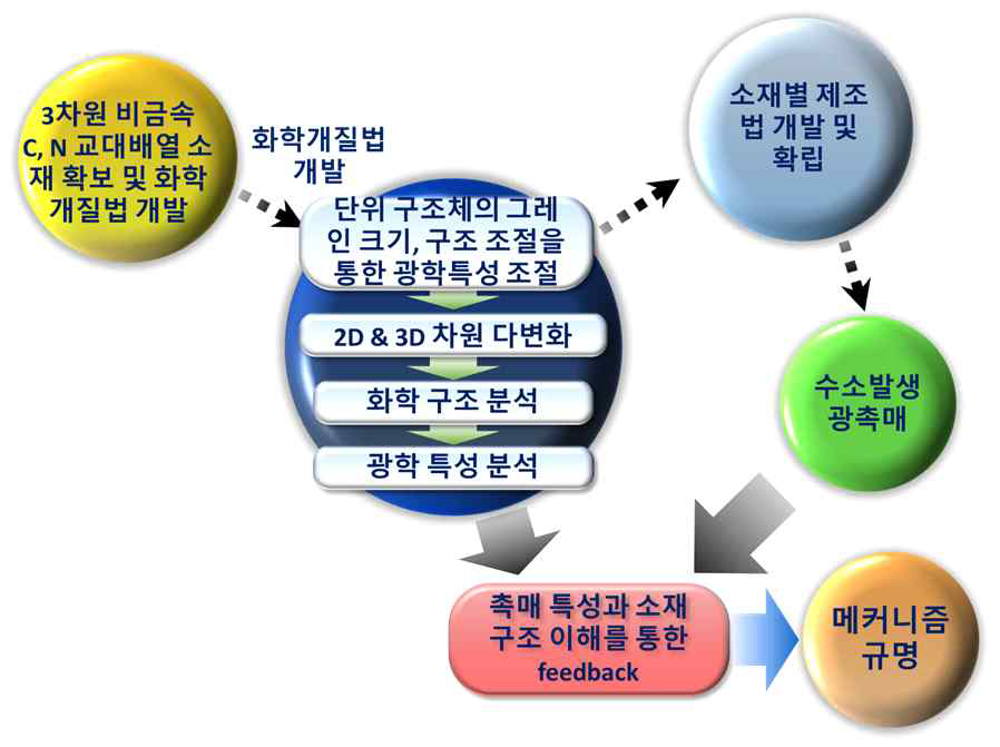 연구 아이디어 흐름도