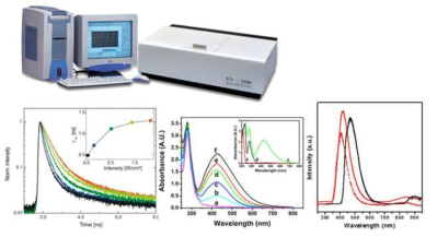 Time-resolved 분광학, UV-vis, PL 을 활용한 광학적 특성 연구