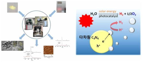 수소발생 광촉매 특성 연구 및 소재 구조별 최적화