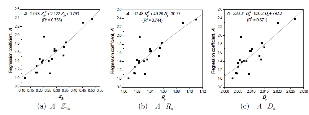 3차원 거칠기 파라미터와 A계수와의 상관관계