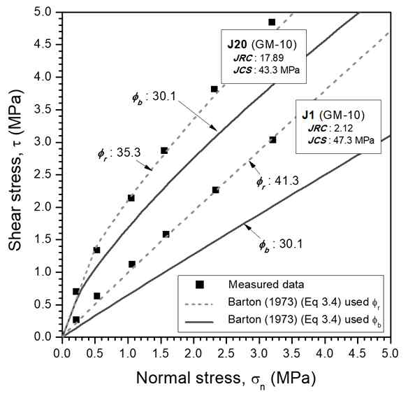 J1과 J20 시료의 전단시험결과와 Φb와 Φr이 적용된 Barton 관계식 파괴포락선