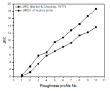 Barton이 제시한 표준 거칠기 프로파일의 JRC와 본 연구에서 역해석으로 구한 JRCm의 관계