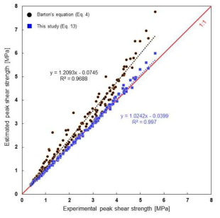 직접전단시험 결과와 기존의 Barton 경험식과 이 연구에서 제안된 관계식으로 계산된 전단강도의 비교