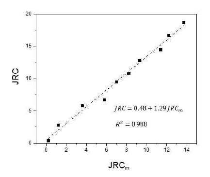 Barton이 제시한 JRC와 이 연구에서 도출된 JRCm과의 관계