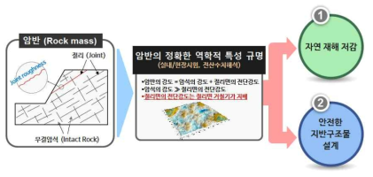 절리면 전단강도 특성 연구의 필요성