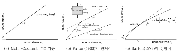 절리면 전단강도 기준들