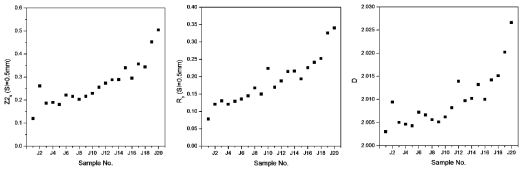 각 시료별 3차원 거칠기 파라미터(Z2S, RS, DS) 분석결과