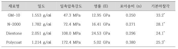 복제 시료 제작용 재료별 역학적 특성 (6개월 양생)