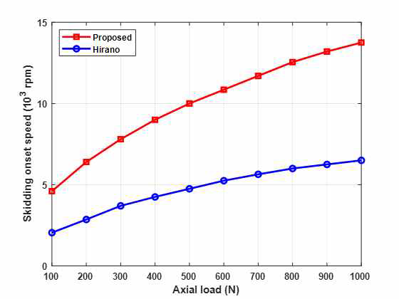 Comparison of skidding onset speeds by the proposed and Hirano’s methods