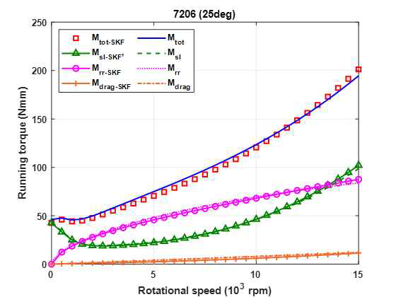 Comparison of running torques calculated by the empirical and proposed formulae (axial load = 1,000N, radial load = 500N)