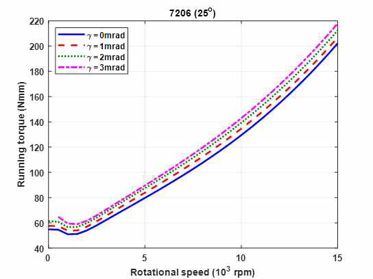 Comparison of running torques with changing misalignment angle) (axial load = 1,000N, radial load = 500N)