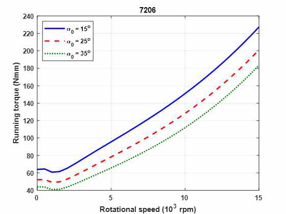 Running torque with unloaded contact angle varied (axial load = 1,000N)