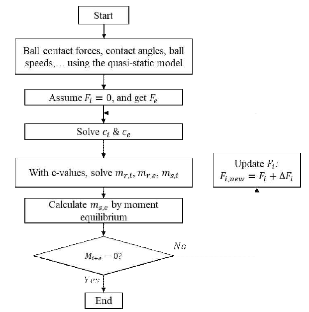 Computational algorithm to determine pure rolling lines