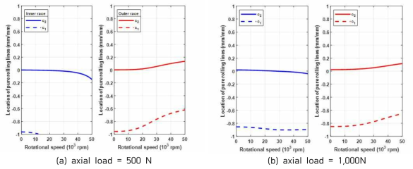 Comparison of non-dimensional pure rolling line locations as a funciton of rotational speed for two different axial loading (7206, 15o)