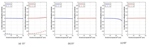 Comparison of non-dimensional pure rolling line locations as a funciton of rotational speed for three different unloaded contact angle (7206, axial load = 500N)