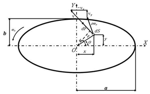 Representation of contact force and sliding velocity over dS