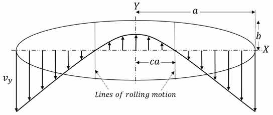 Illustration of pure rolling lines that are symmetrically located