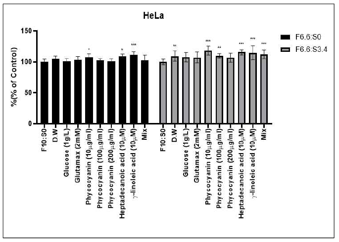 SACCS 성분 첨가 배양된 HeLa의 세포 생존율