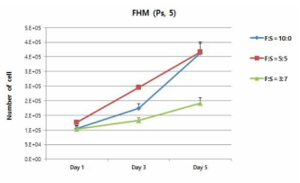 Cell number counting을 통한 Ps-5 세대에서의 FHM 세포주의 cell proliferation을 측정